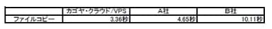 ファイルコピー速度比較表