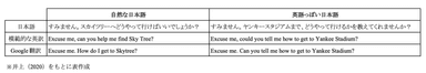 表｜自然な日本語と英語っぽい日本語が英訳された場合の比較