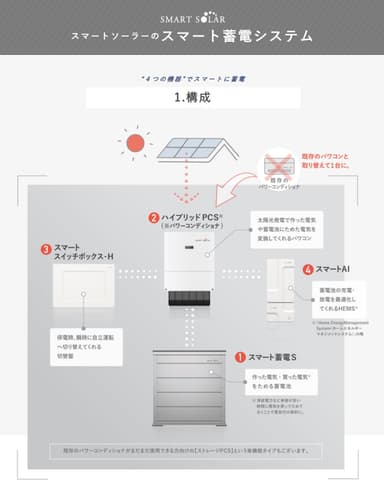 スマート蓄電システム