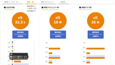 自分の働きぶり確認