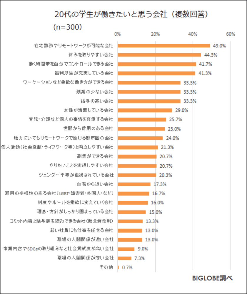 学生が働きたい会社「リモートワーク可能」が最多！
「給与高い」(5位)を働き方の自由度を求める回答が上回る
　BIGLOBEが「ニューノーマルの働き方に関する調査」第3弾を発表
～20代・30代の会社選びの条件「SDGsへの取り組み」重要6割～