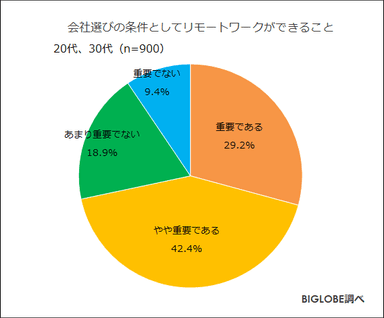 会社選びの条件としてリモートワークができること