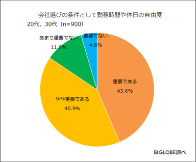 会社選びの条件として勤務時間や休日の自由度