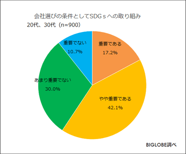 会社選びの条件としてSDGsへの取り込み