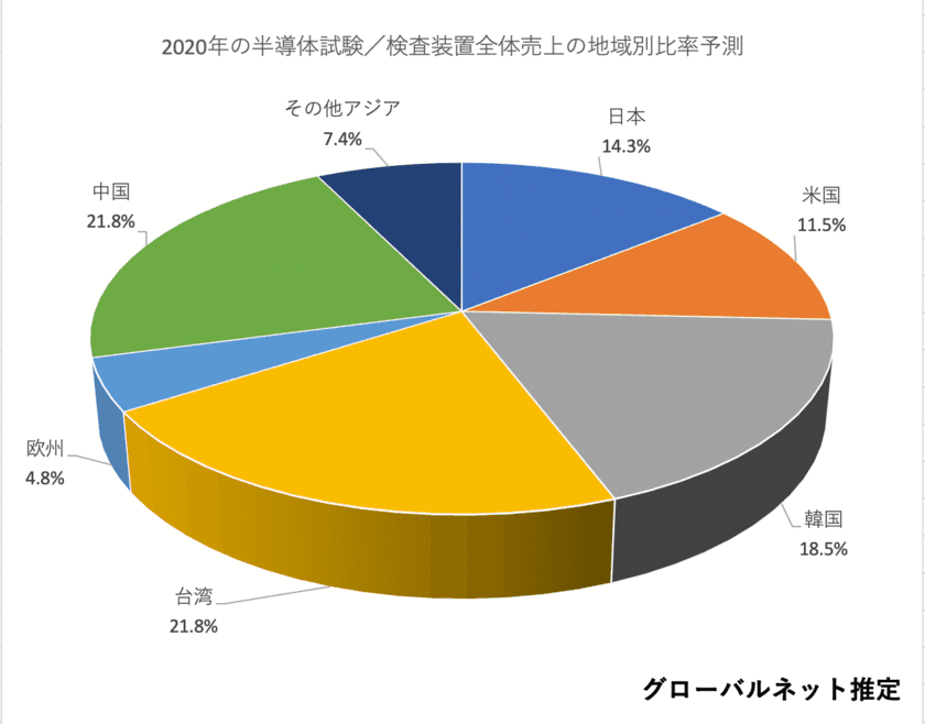 グローバルネット株式会社
「世界半導体製造装置・試験／検査装置市場年鑑2020」で
半導体試験／検査装置の2020年市場規模を前年比17.1％増と予測