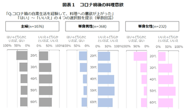 コロナ禍後の料理意欲