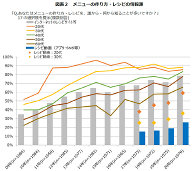 メニューの作り方・レシピの情報源