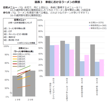 家庭におけるラーメンの実態