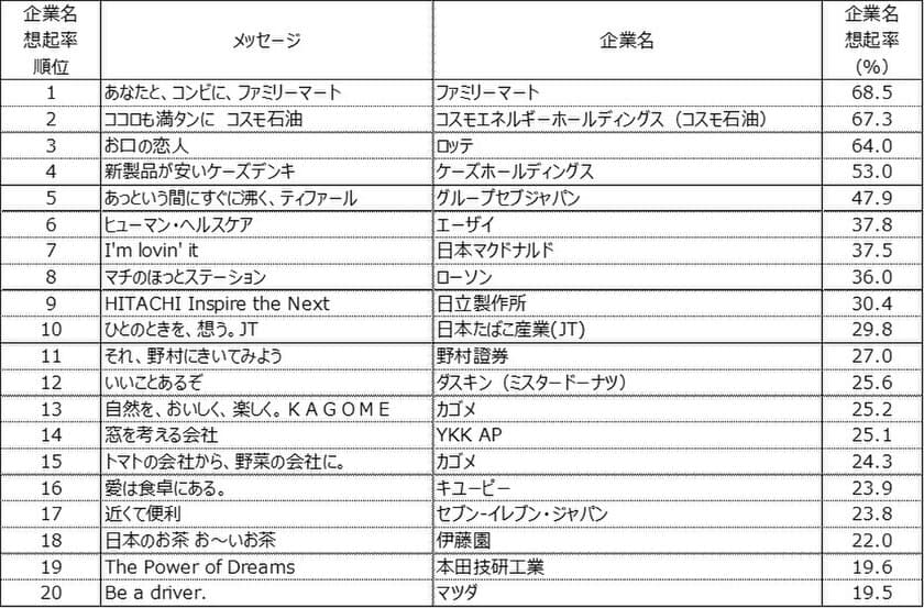 企業名想起率のトップは、
「あなたと、コンビに、ファミリーマート」
高評価メッセージの要素に、
「ジングル」「希望」「SDGs」「日本語表記」