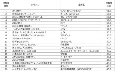 表5. 理解度トップ20