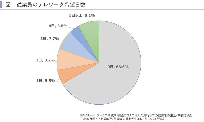 テレワークの浸透が居住地の多様性に与える影響を考察　
～賃貸住宅市場レポート　
首都圏版・関西圏・中京圏・福岡県版　2020年10月～