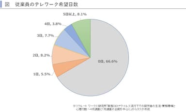 従業員テレワーク希望日数