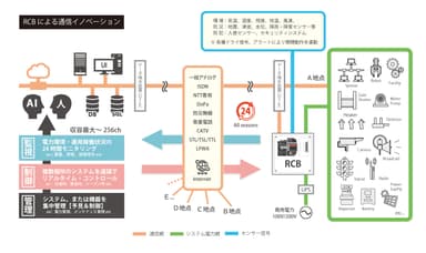 RCB通信イノベーション