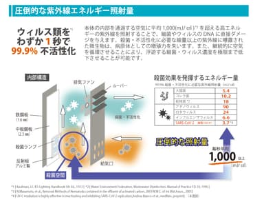 紫外線空間殺菌装置「UV-ASシリーズ」のエネルギー照射