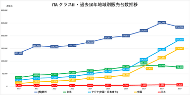 ITAクラスIII(小型電動物流運搬車)　過去10年間の地域別販売台数推移