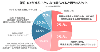 【図】DXが進むことにより得られると思うメリット