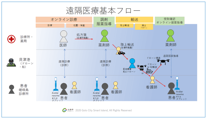 長崎県五島市で
ドローン物流とアバターロボット等を活用した
遠隔医療の離島モデルを構築、
患者の受け入れを開始しました