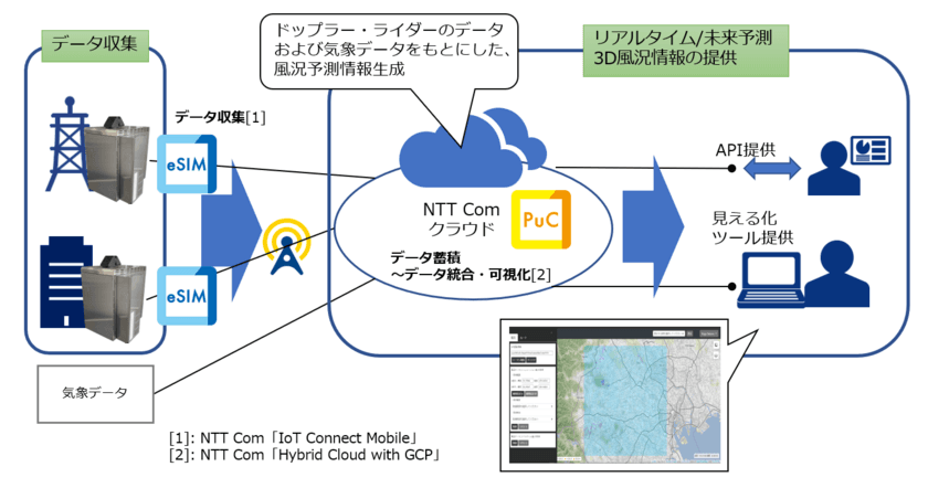 ドローン安定運航に向けたリアルタイム風況情報提供
に関する実証実験を開始