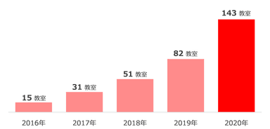 自立学習RED教室数