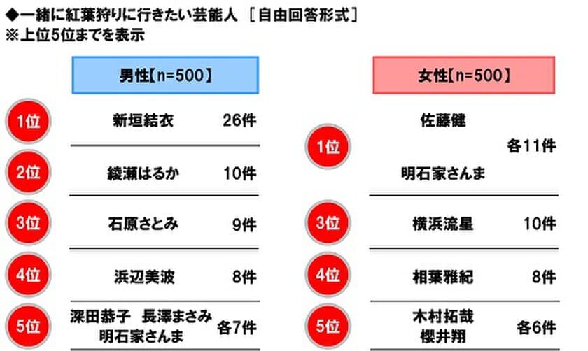 ホンダアクセス調べ　
一緒に紅葉狩りに行きたい芸能人　
男性回答1位「新垣結衣さん」、
女性回答1位「佐藤健さん」「明石家さんまさん」