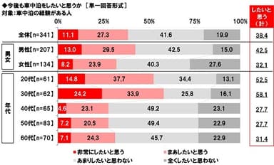 今後も車中泊をしたいと思うか