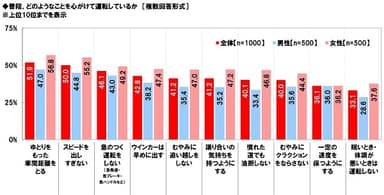 普段、どのようなことを心がけて運転しているか