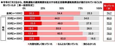 今年の7月2日から、危険運転の適用範囲を拡大する改正自動車運転処罰法が施行されていることを知っていたか