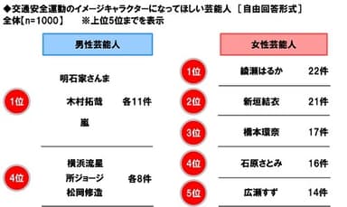 交通安全運動のイメージキャラクターになってほしい芸能人