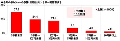 今年の秋レジャーの予算（1回あたり）