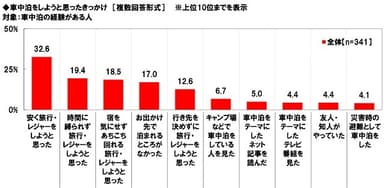 車中泊をしようと思ったきっかけ