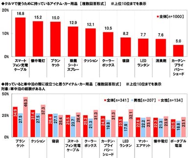 クルマで使うために持っているアイテム・カー用品／持っていると車中泊の際に役立つと思うアイテム・カー用品