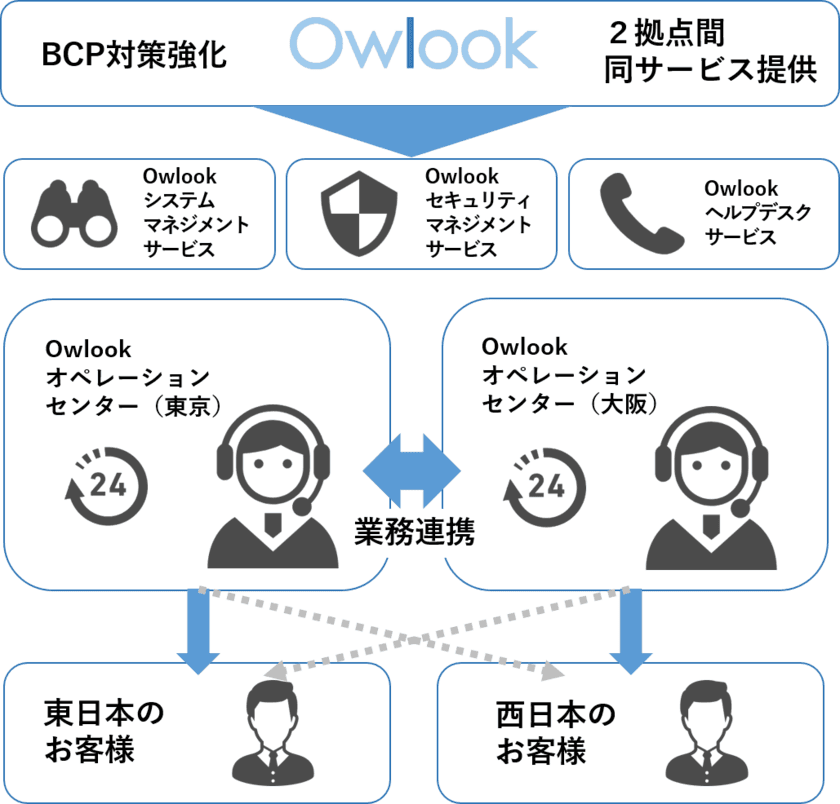 興安計装「サスティナブルなオペレーションセンター」の実現に向け、
「Owlookオペレーションセンター」を大阪拠点に開設