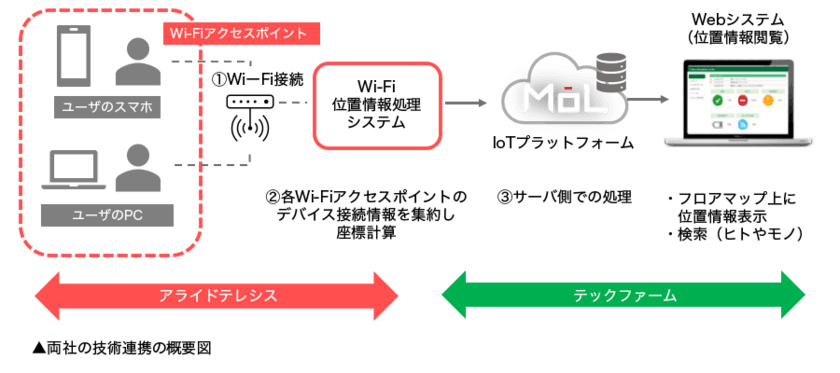 アライドテレシス製品と連携しスマートオフィス向けソリューションを強化