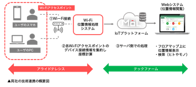 アライドテレシスとテックファームの技術連携図