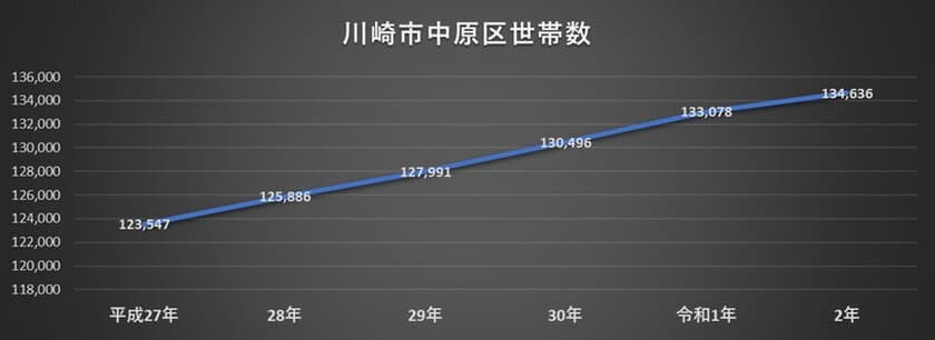 中古マンション流通市場レポートを発表　
2019年台風19号から1年後、
武蔵小杉駅周辺中古マンション流通マーケット安定化