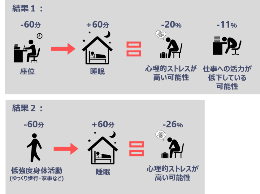 日常生活での座りすぎを1時間減らして睡眠に充てると
勤労者のメンタル不調が10-20％減少する可能性を試算　
～活動量の実測データに基づく日本人初の知見～