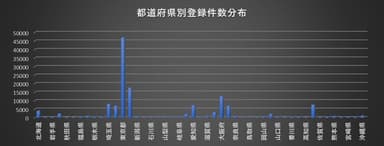 当道府県別分布グラフ