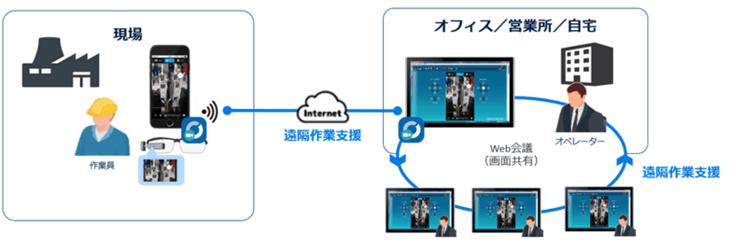 遠隔作業支援サービス「Optimal Second Sight」、
Zoom、Microsoft Teamsとの連携機能提供を発表