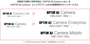 「OPTiM AI Camera」ラインアップのAI画像解析サービス名称を変更