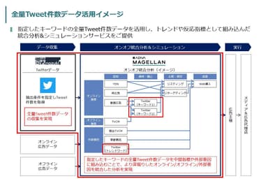 全量Tweet件数データ活用イメージ