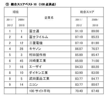 (1)総合スコアベスト10