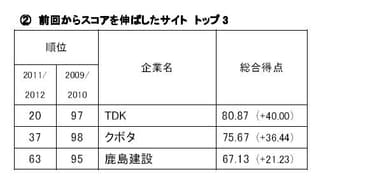 (2)前回からスコアを伸ばしたサイト トップ3