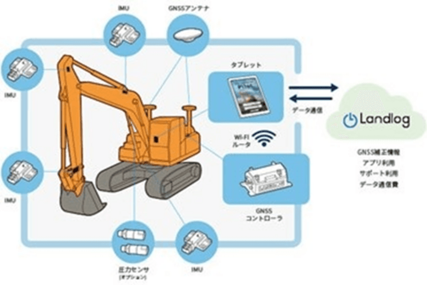 スマートコンストラクション・レトロフィットキットや
AI・IoTを活用した建設向けDXソリューションの
マーケティングを行う「株式会社ランドログマーケティング」を設立