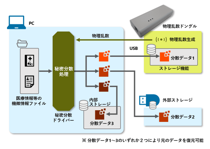 100年単位の超長期情報保管にも耐えるストレージシステムを開発
　- 物理乱数を用いた秘密分散で高度に安全な保護機能を提供 -