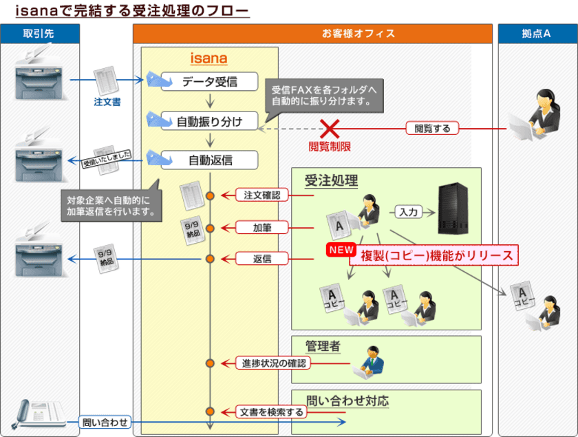 DXを推進するFAXのペーパーレス化をisanaで実現！
～複数人でのFAX処理を効率化する複製(コピー)機能をリリース～