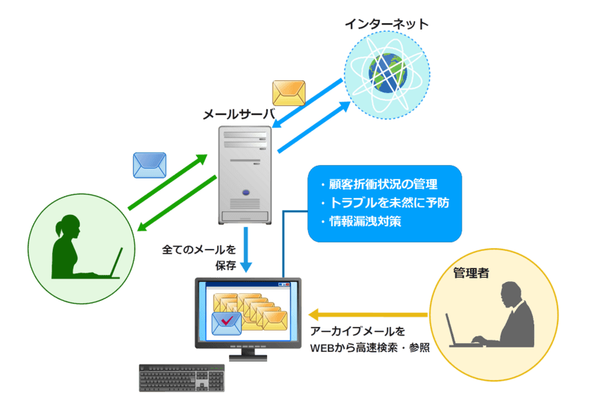 オープンソースソフトウェアだけで構築する
メール検索機能が強化された『OSSメールアーカイブシステム』
2020年10月29日より提供開始