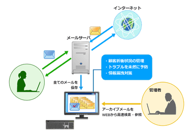 OSSメールアーカイブシステム