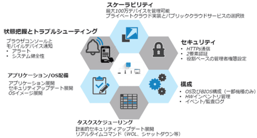 Dell Wyseシンクライアントの運用を効率化　
Wyse Management Suite構築支援サービスを提供開始