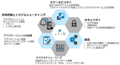 Wyse Management Suite機能概要