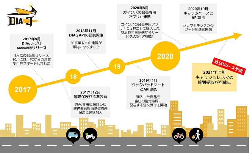 リリース3周年！シェアエコ配送アプリ「DIAq(ダイヤク)」
　コロナ禍での変化と今後の取り組みをご紹介